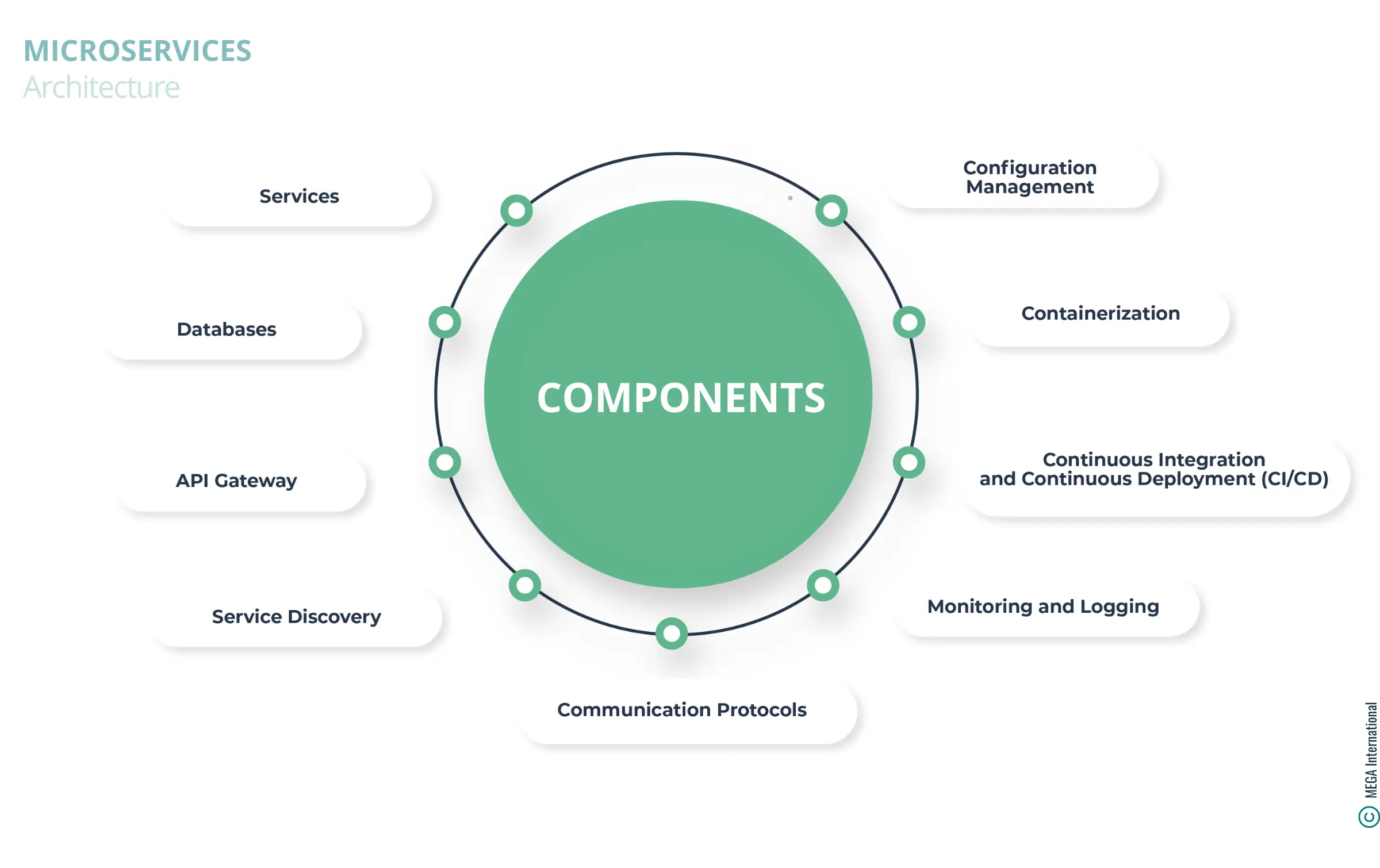 microservices architecture Components