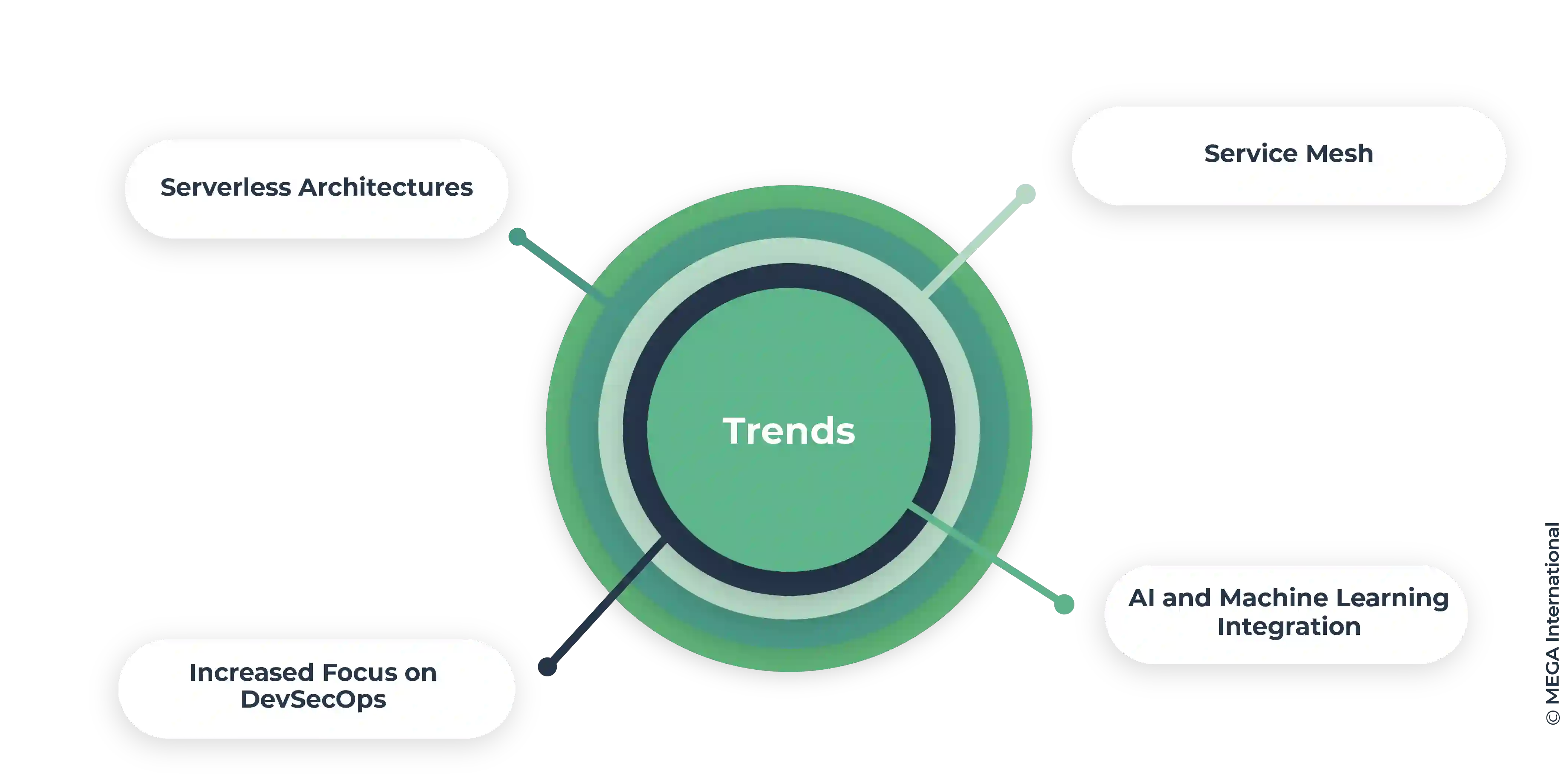 Microservices architecture trends