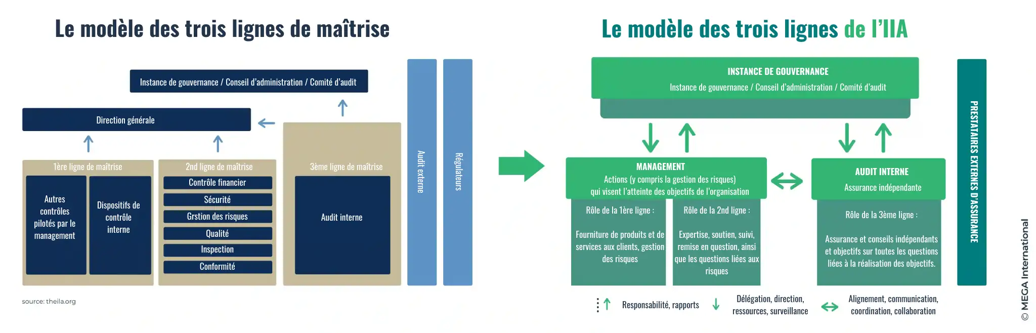 nouvelle version du modèle des trois lignes