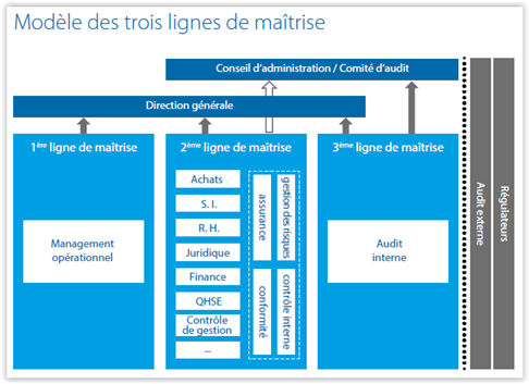 L'ancien modèle des 3 lignes de maitrise