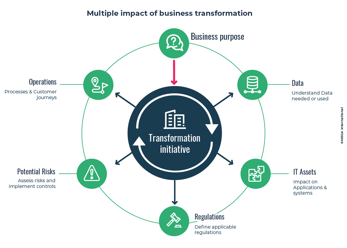 Multiple impact of business transformation 