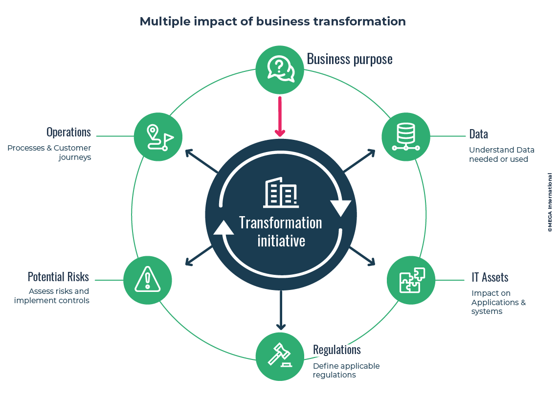 Multiple impact of business transformation