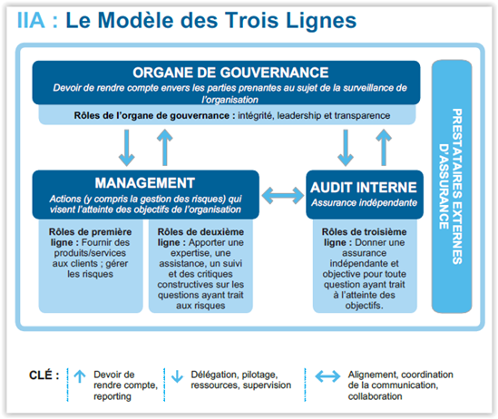 Le nouveau modèle des 3 lignes de maitrise