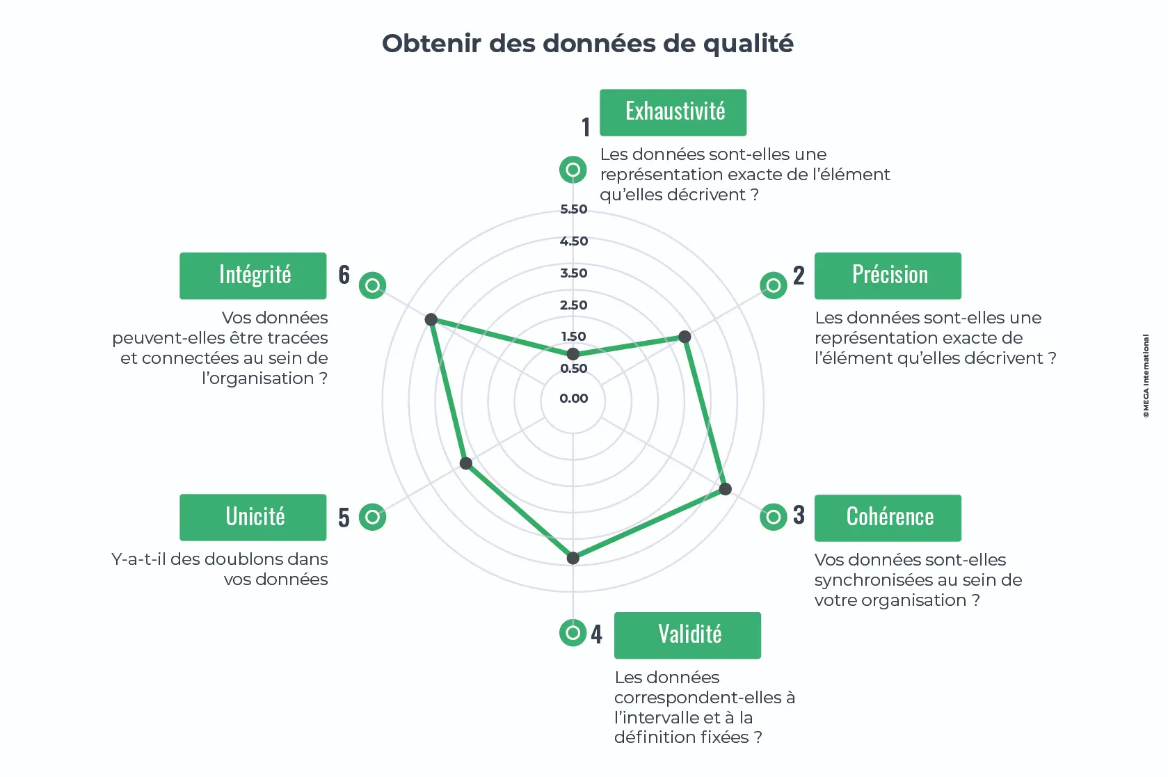 Obtenir des données de qualité