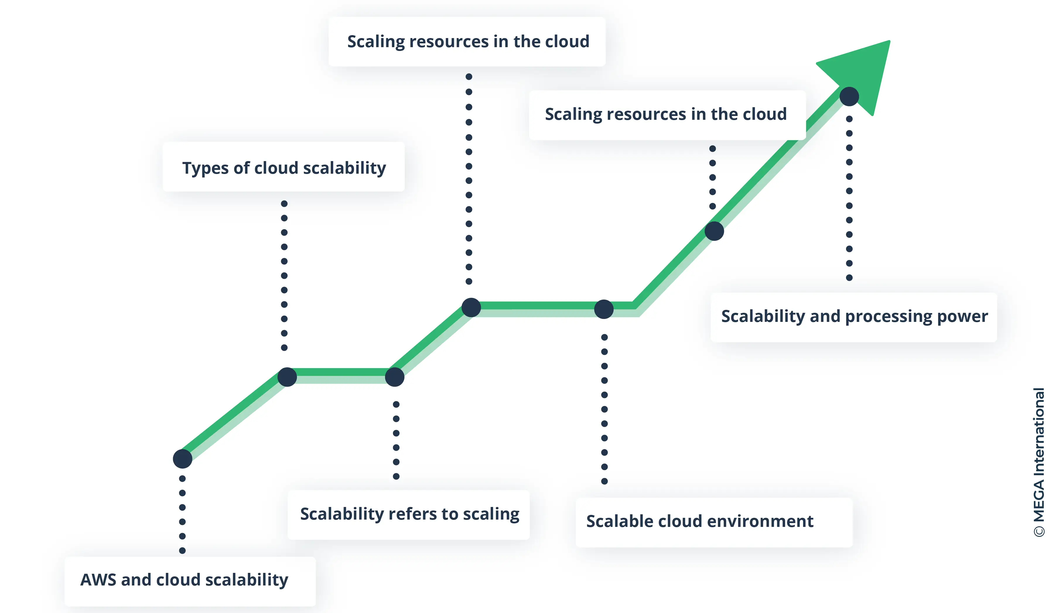Optimizing scalability in the cloud
