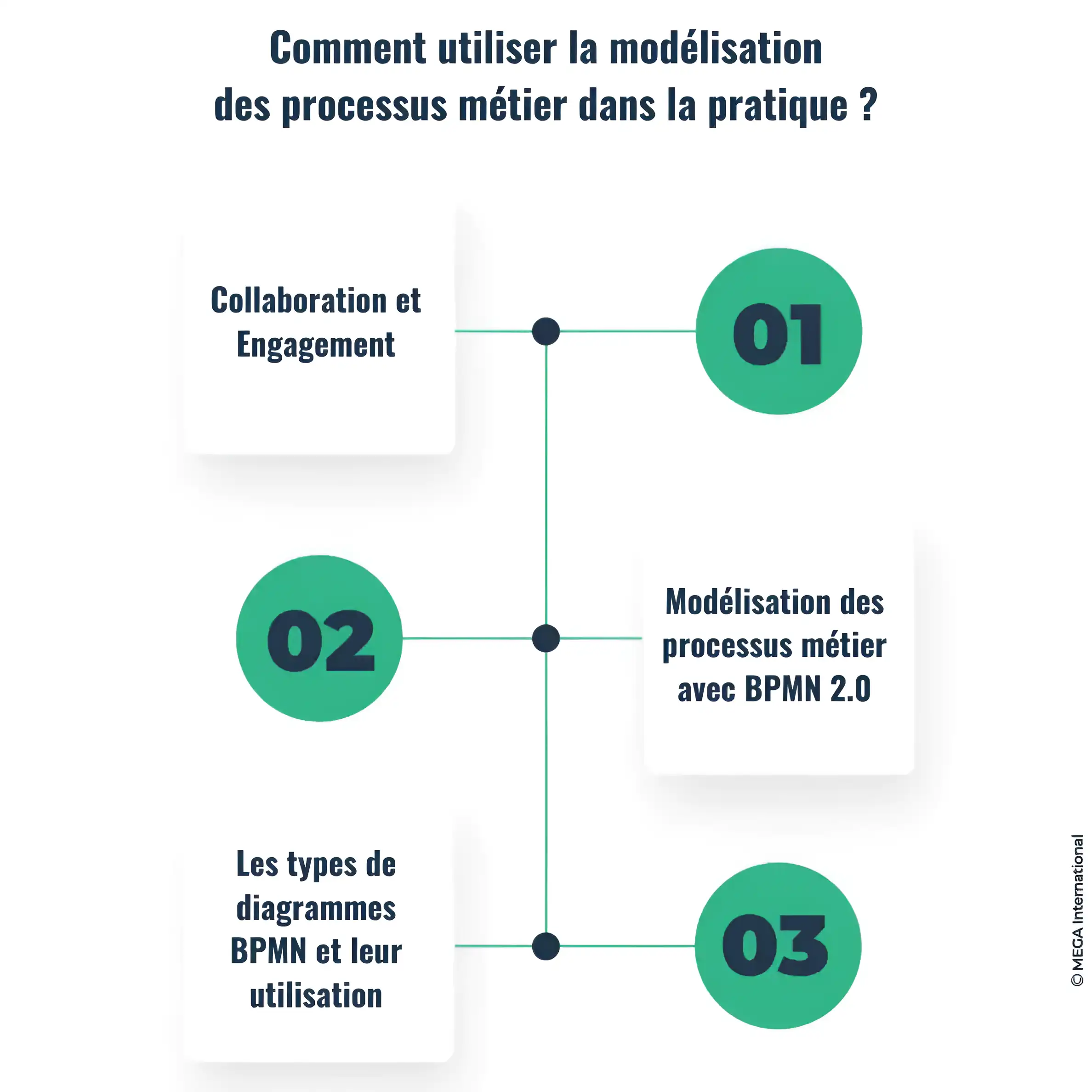 Comment utiliser la modélisation des processus métier dans la pratique