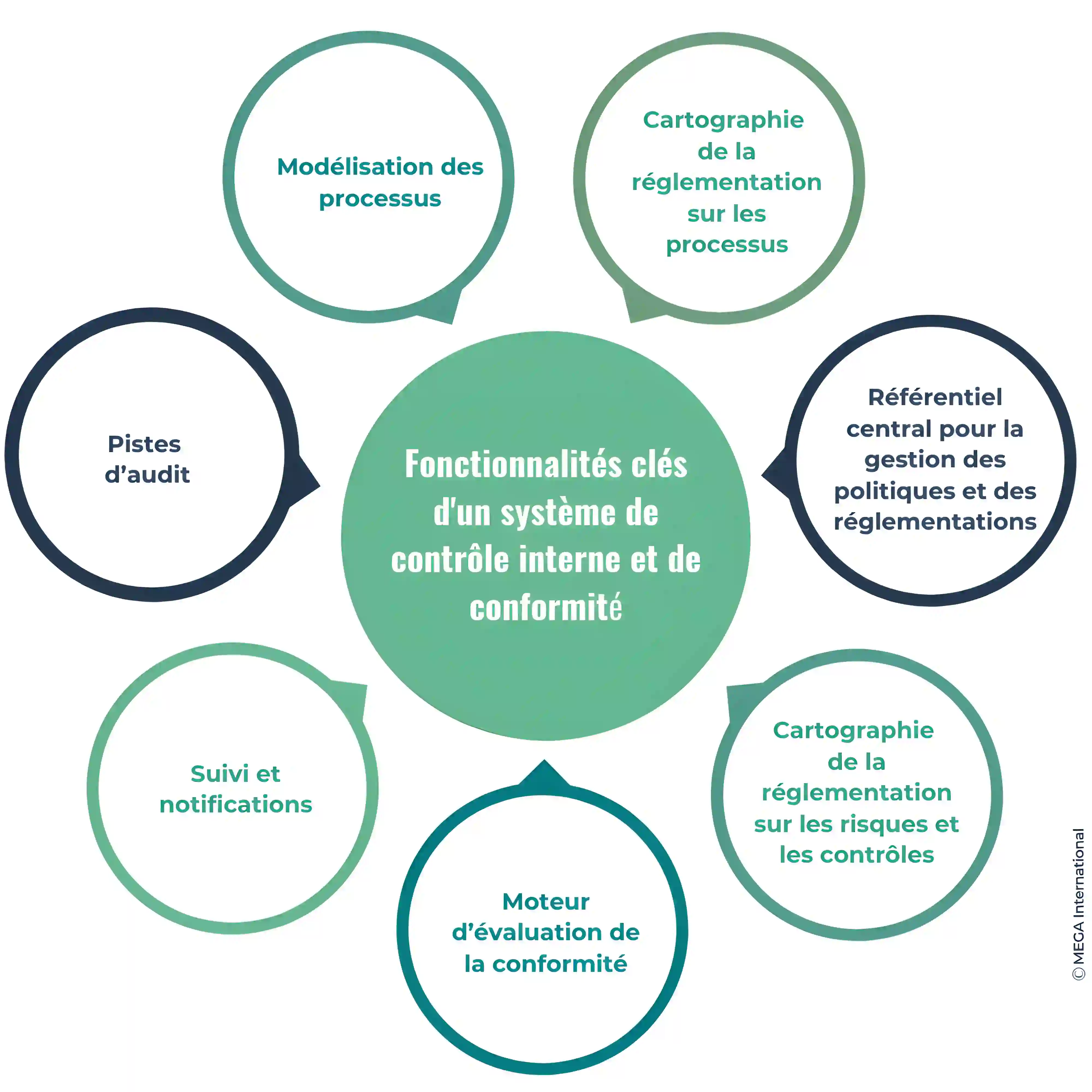 Pourquoi la conformité des processus métier est-elle essentielle pour répondre aux exigences réglementaires ? 