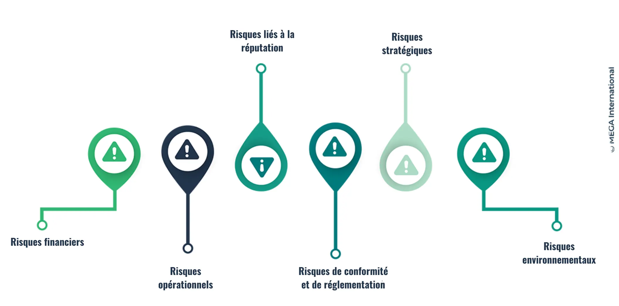 Quels sont les différents types de risques ? 