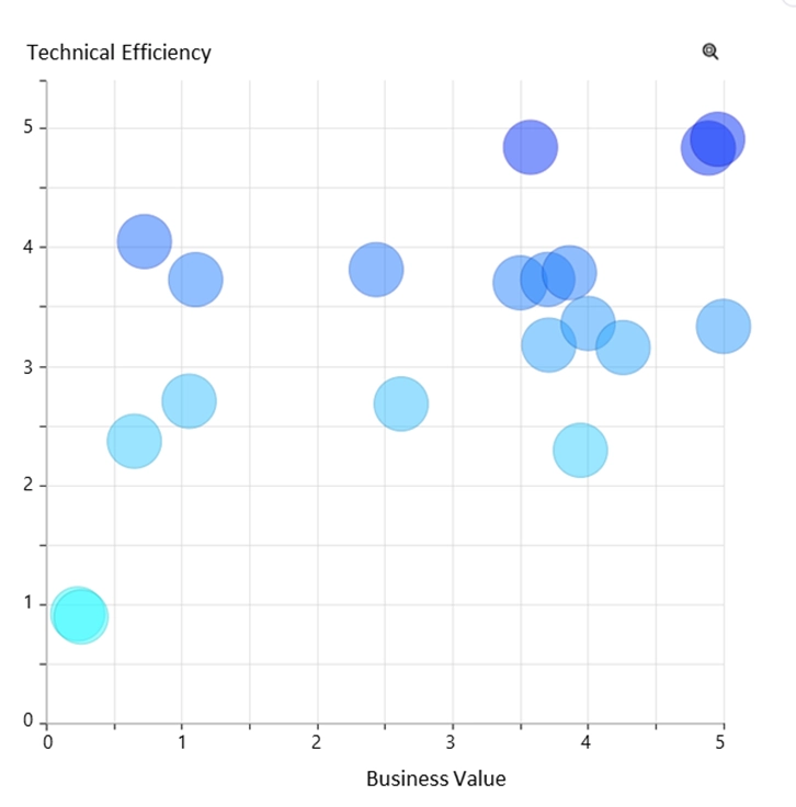 Rank applications to rationalize the application portfolio technical efficiency