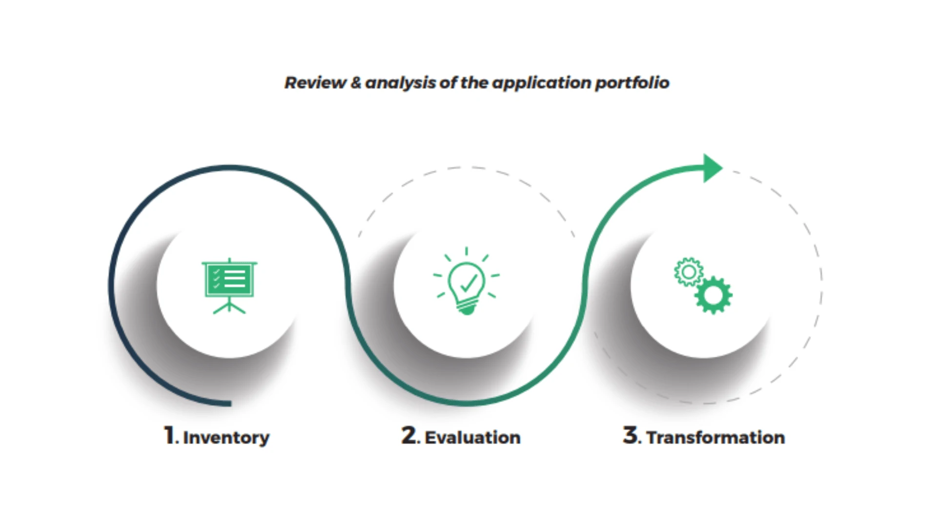 Analyses of the application portfolio