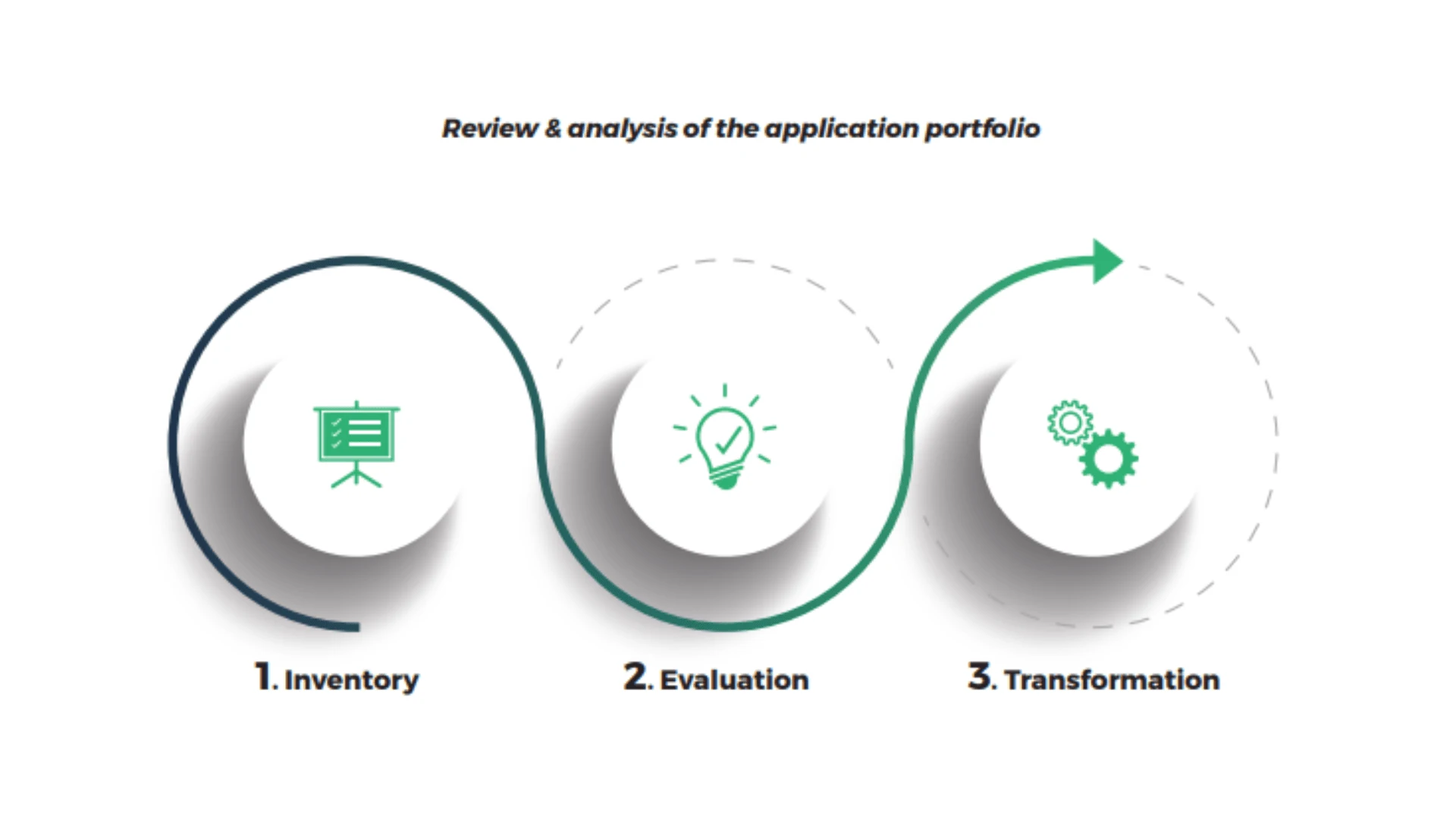 la révision et l'analyse du portefeuille d'applications