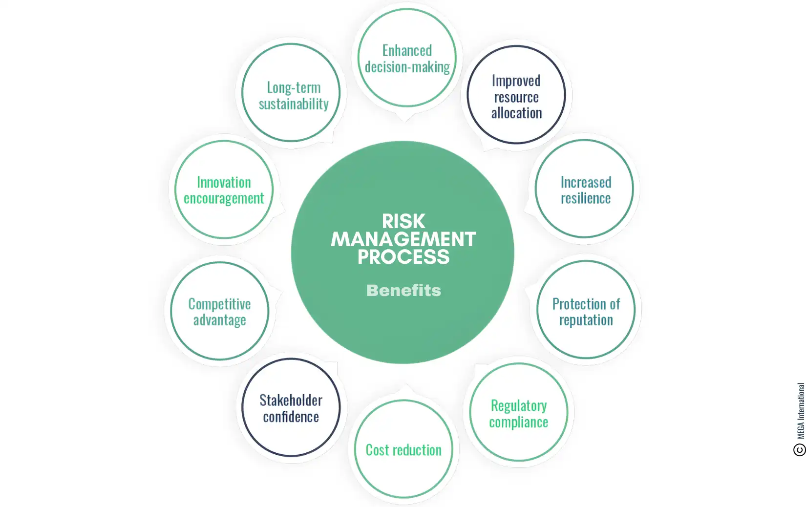 benefits of risk management Process