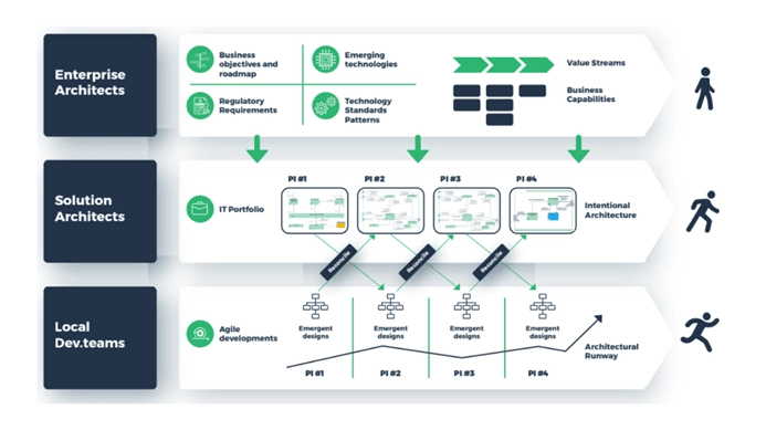 Agile Enterprise Architecture