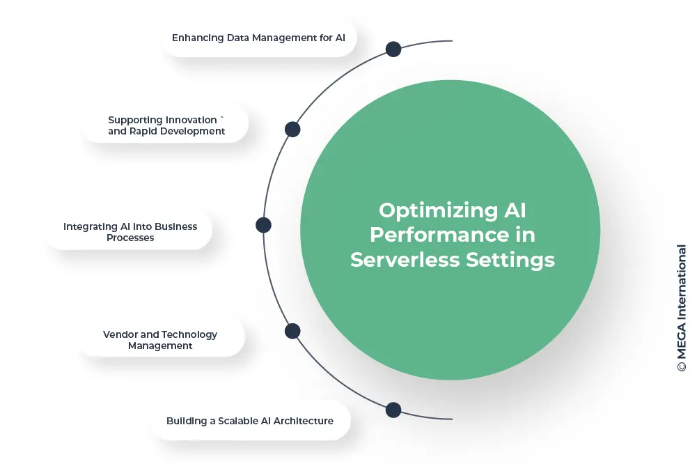 serverless architecture and ai