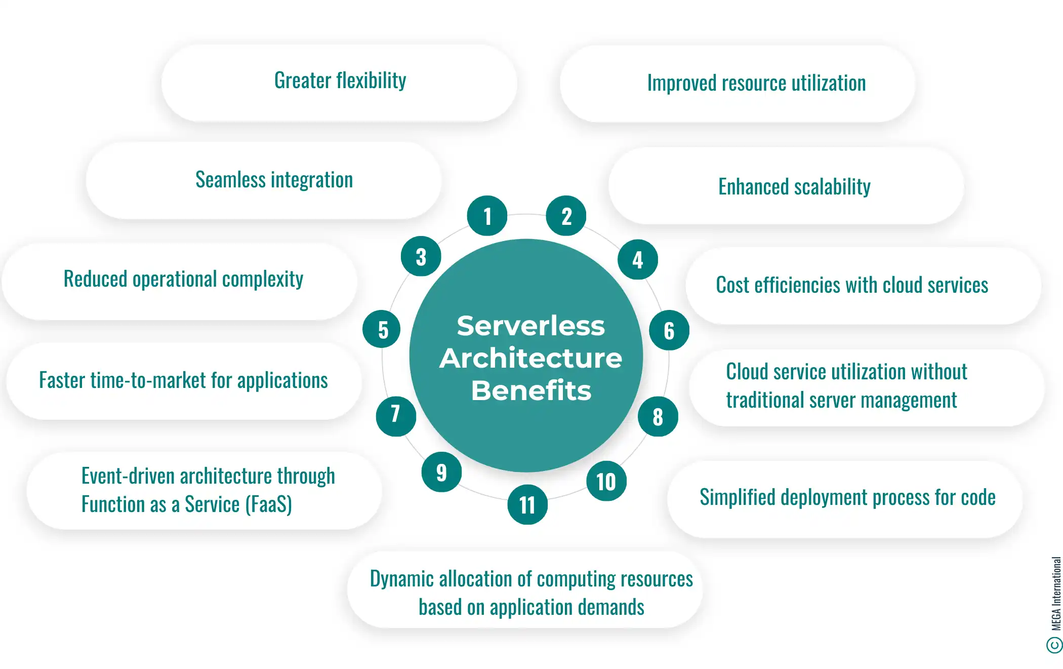 serverless architecture benefits