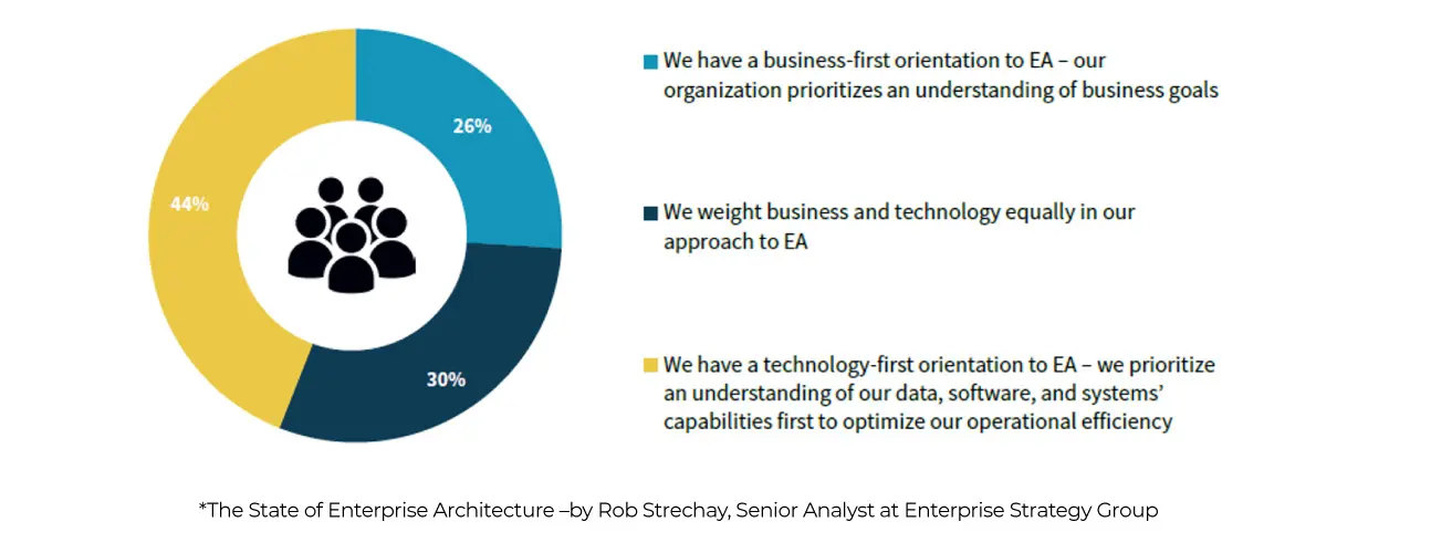 The state of Enterprise Architecture