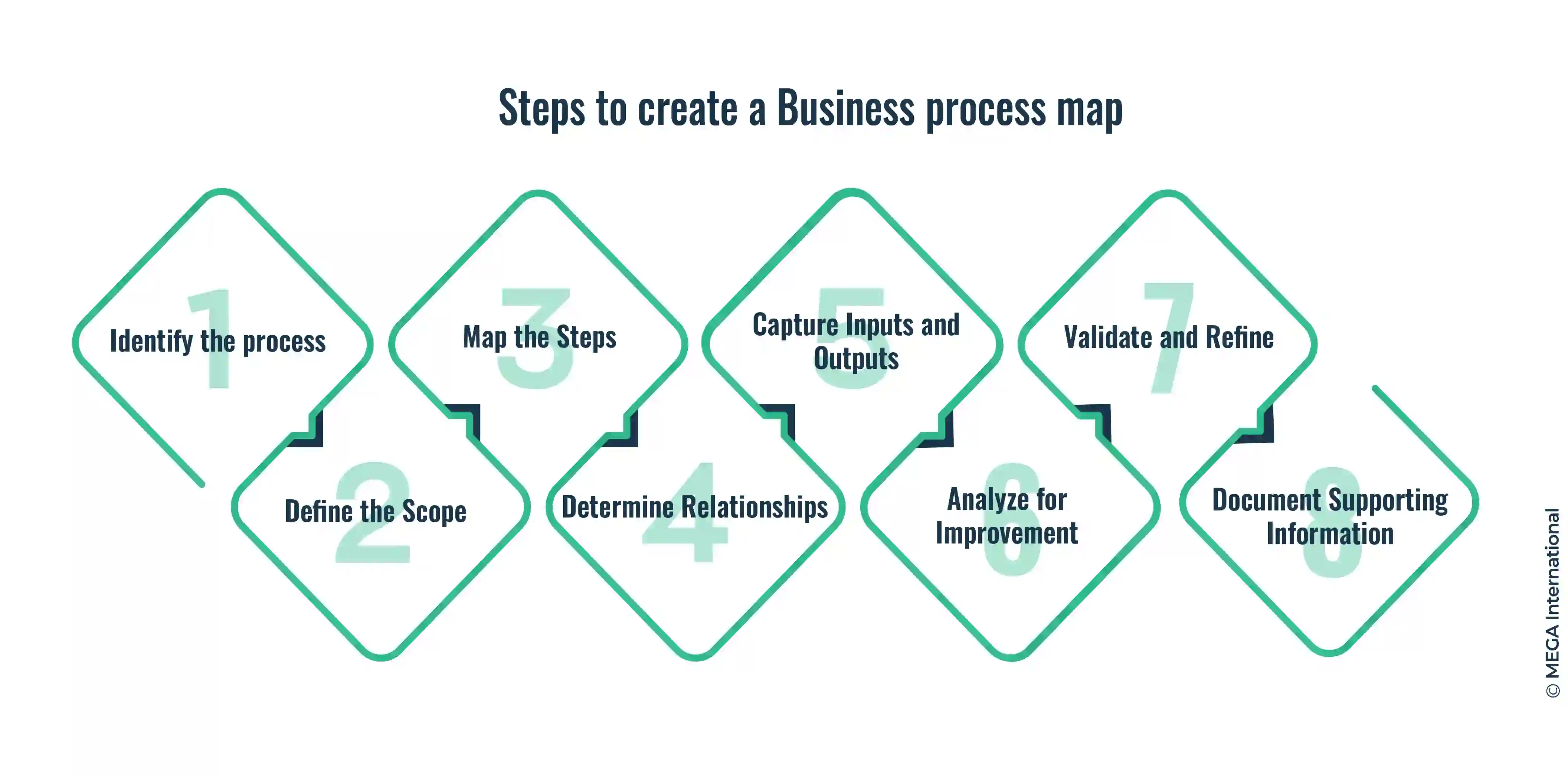 Steps to Create a Business Process Map, with example