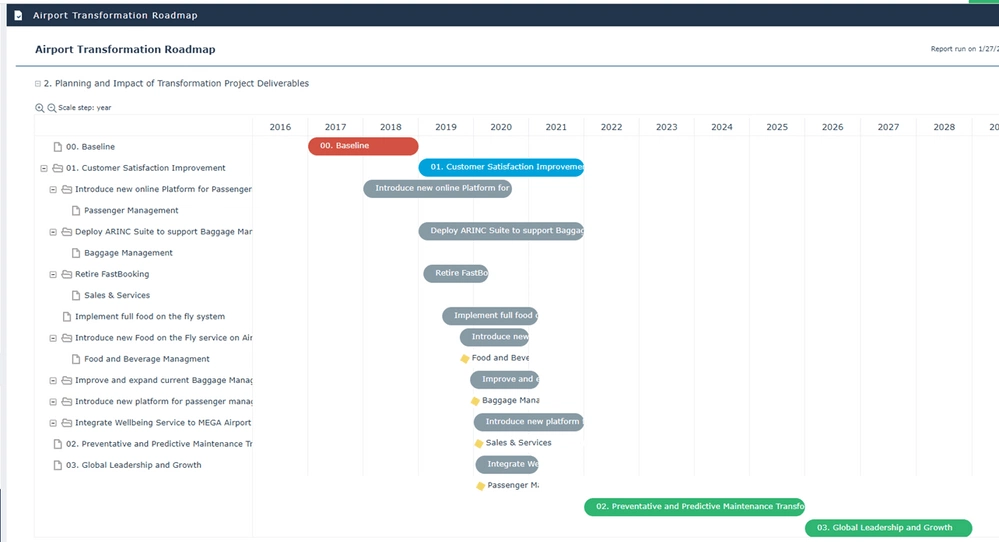 Strategic roadmap with supporting business capabilities