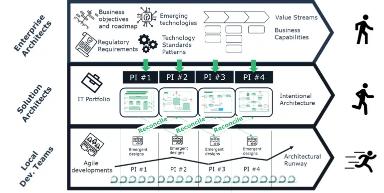 Enterprise architect's role in an Agile environment