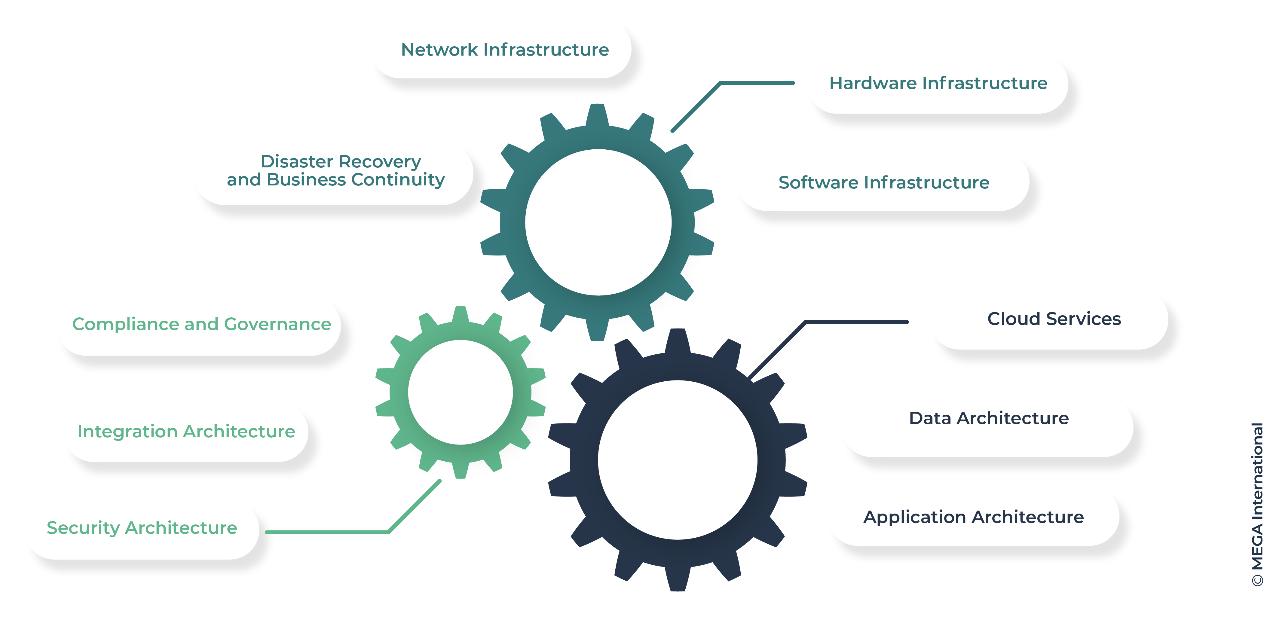 Technical Architecture Components