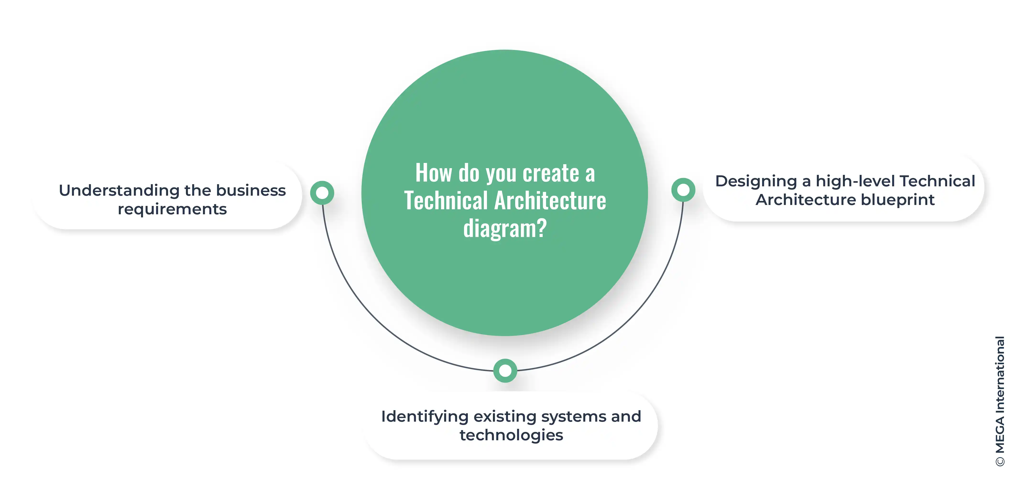 technical architecture steps diagrams