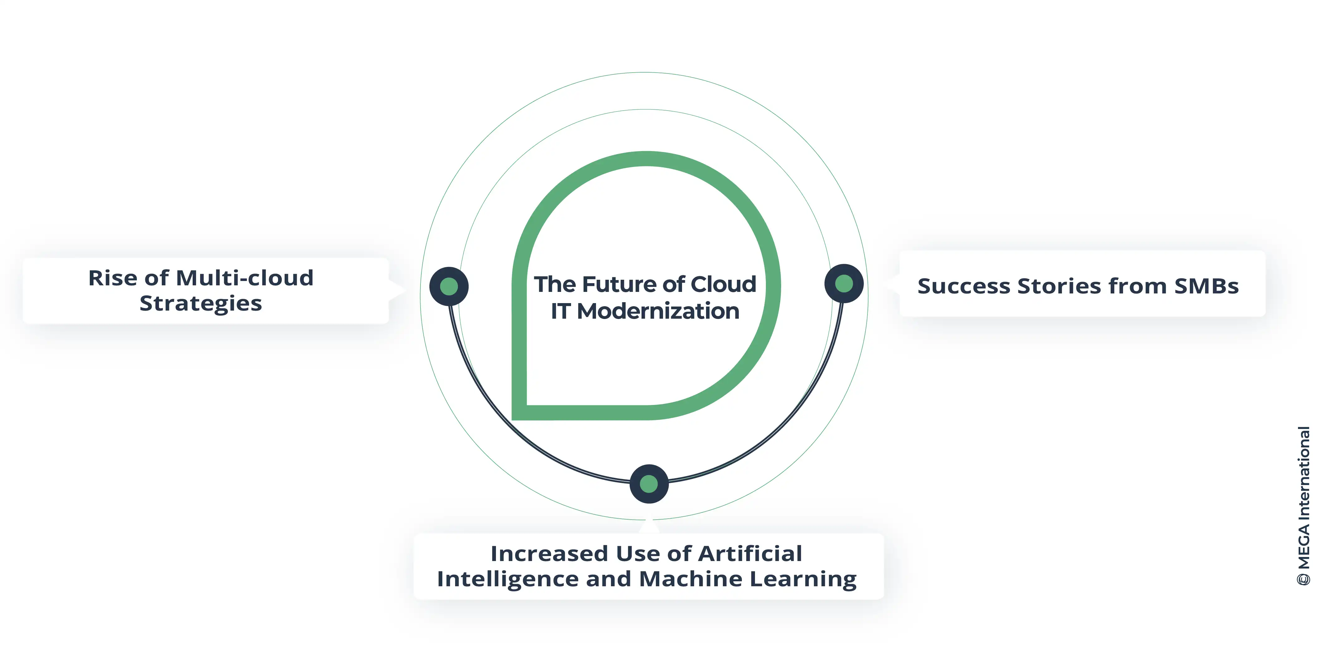 The Future of Cloud IT Modernization