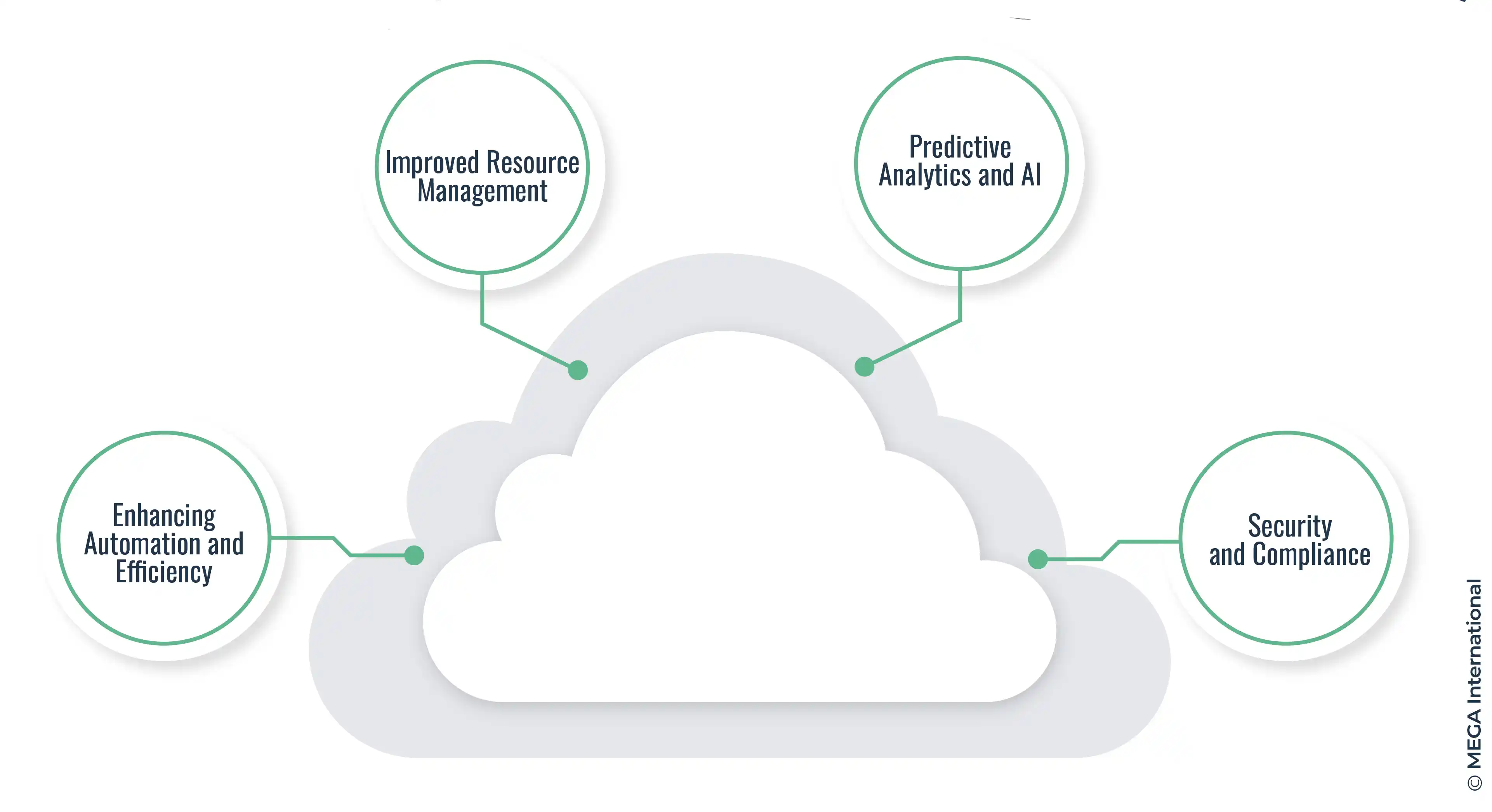 The Role of AI in Cloud Orchestration 