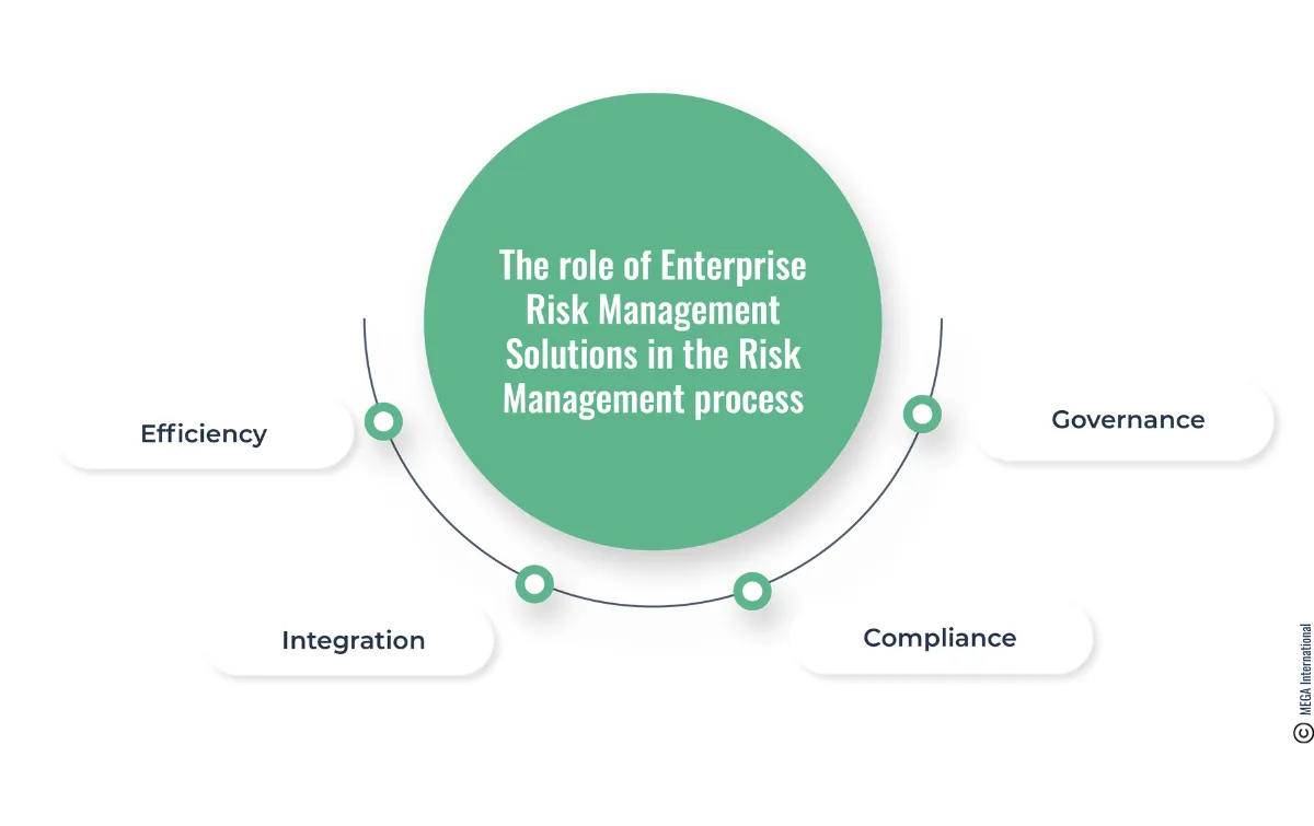 The role of Enterprise Risk Management Solutions in the Risk Management process 