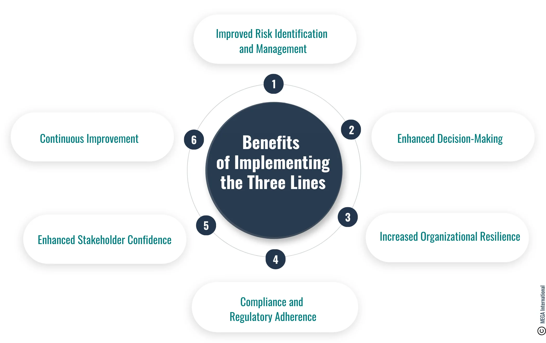 Three Lines Model Benefits