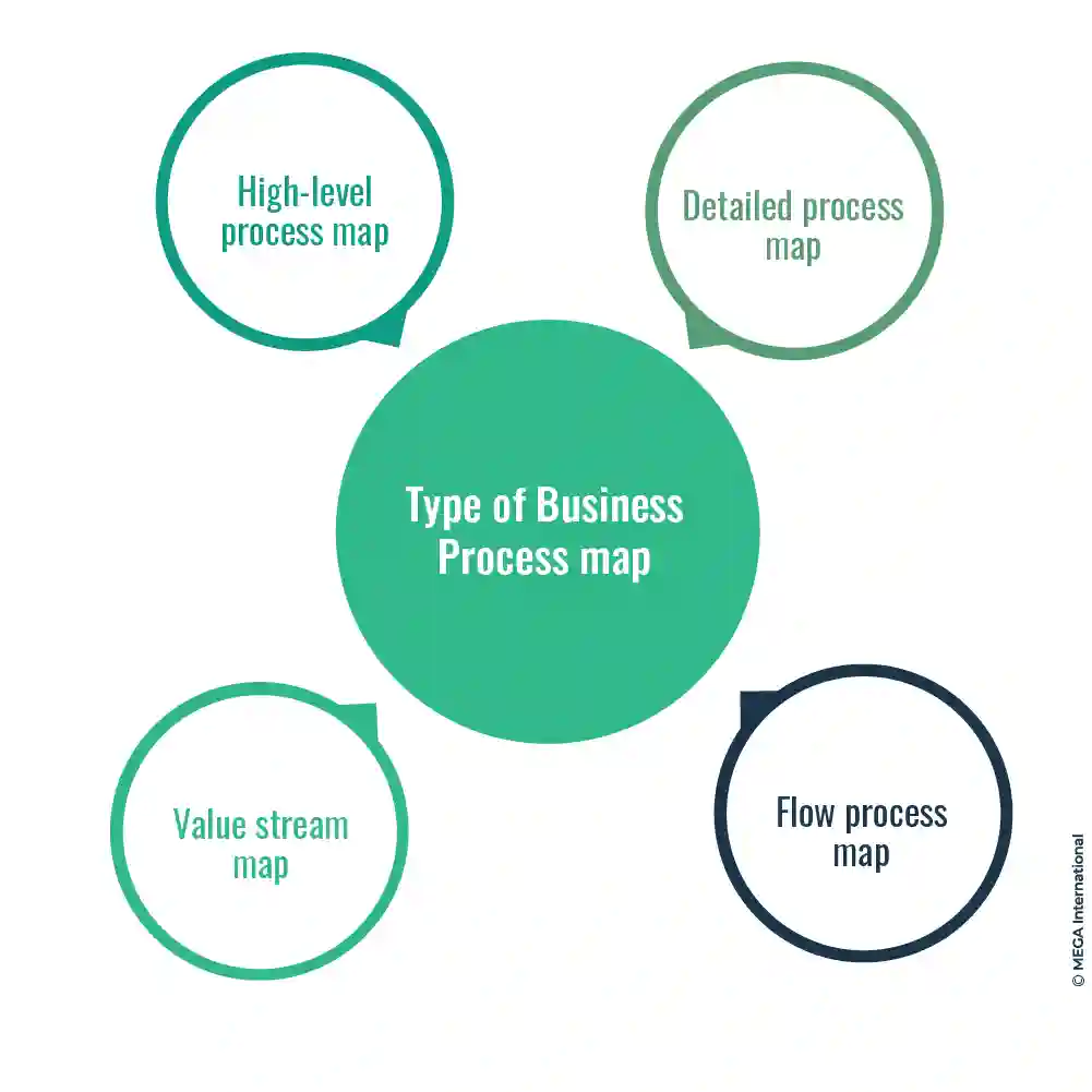 Types of Business Process Map