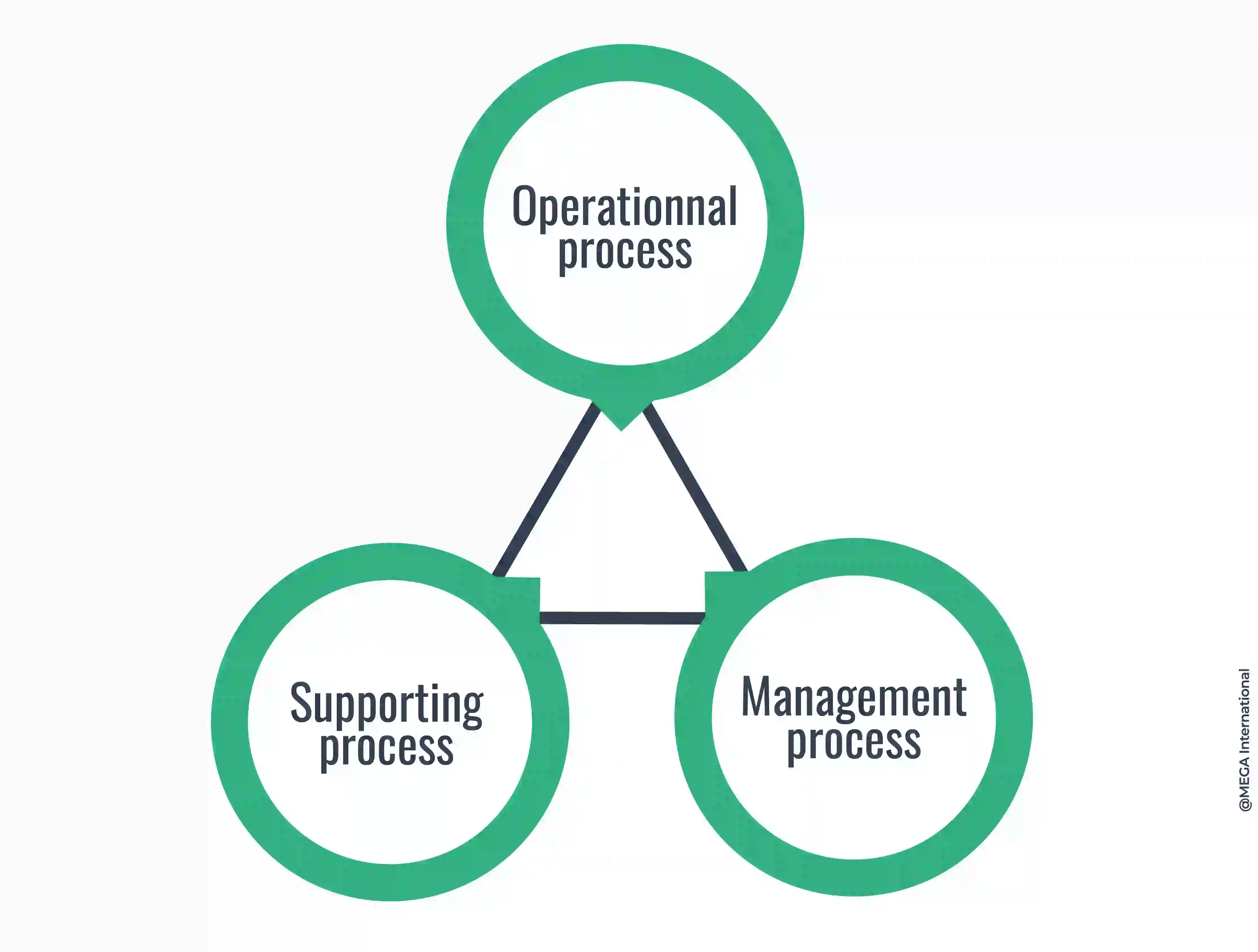 Types of Business process management
