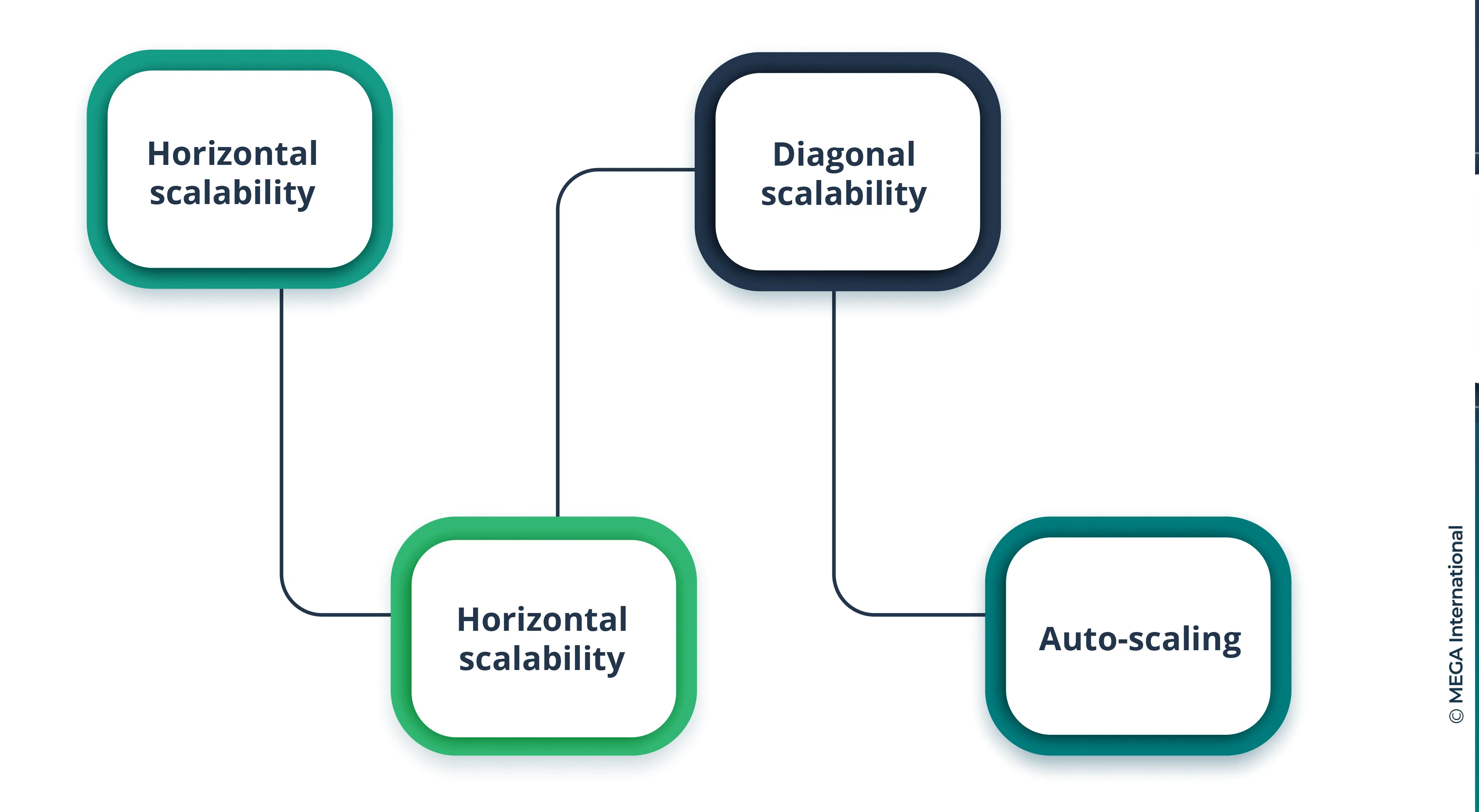 Types of Scalabilities in cloud computing 