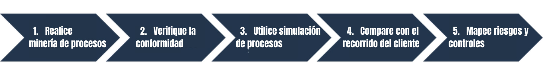 Uso de la minería de procesos junto con la gestión de procesos de negocios