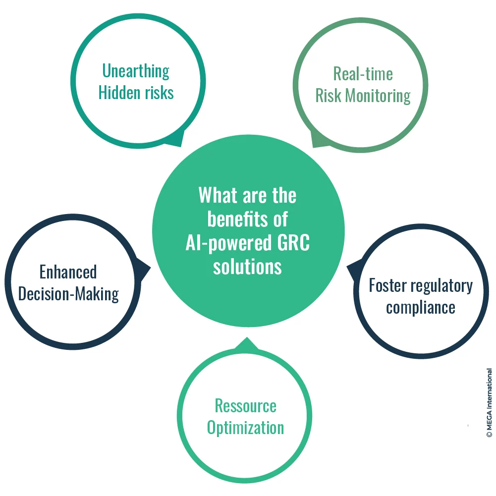 What are the benefits of AI-powered GRC solutions? 