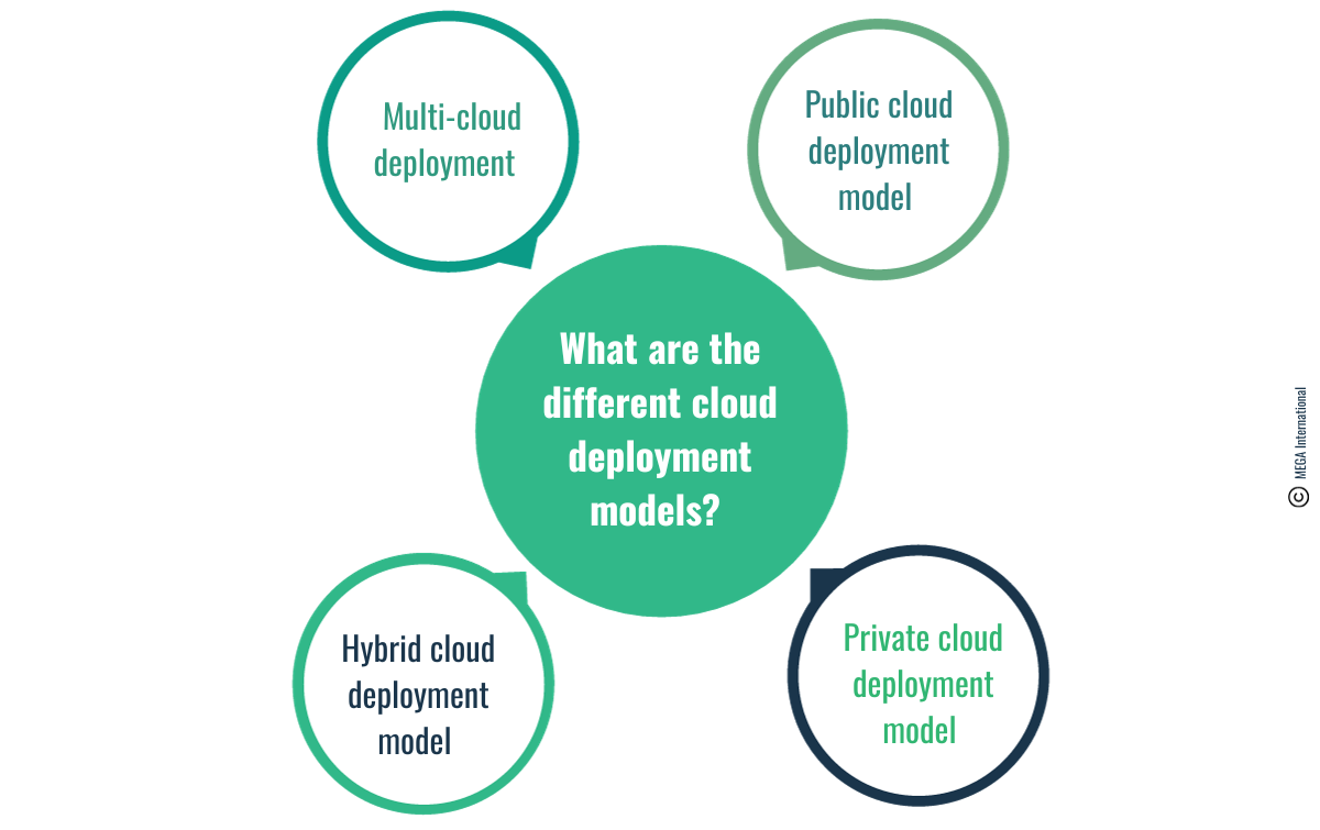 What are the different cloud deployment models? 
