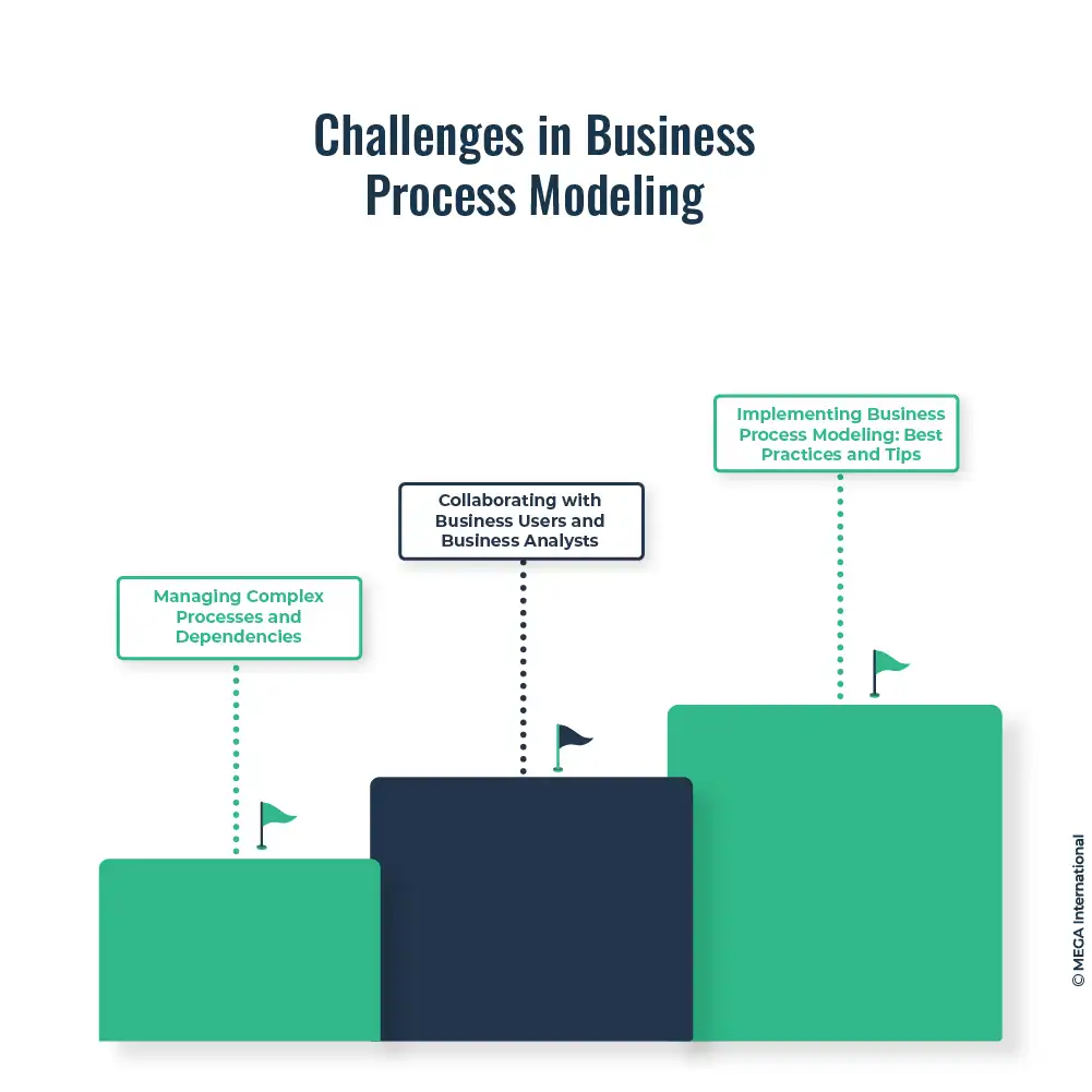 what is a business process model