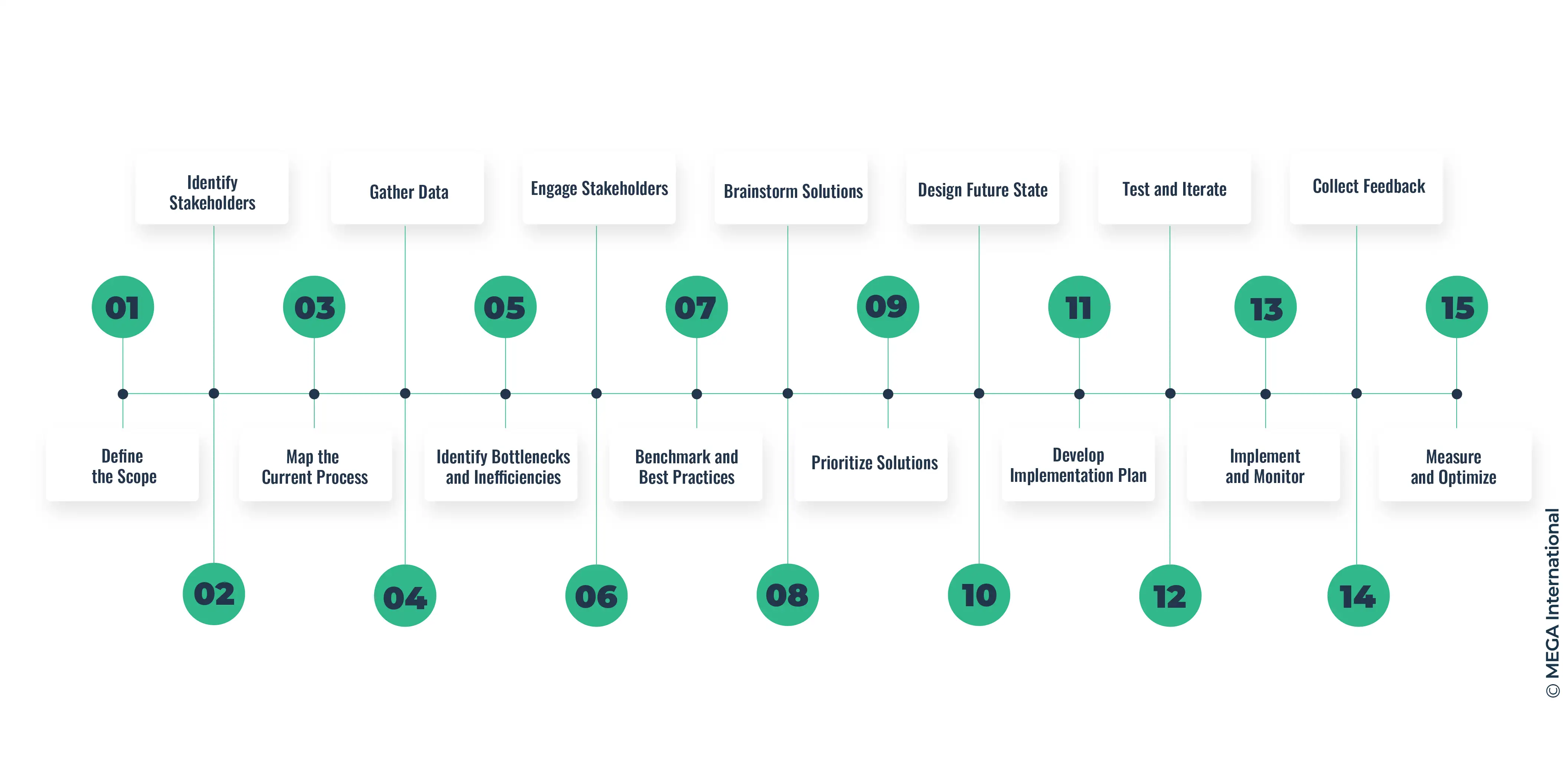 How to Perform a Business Process Analysis?