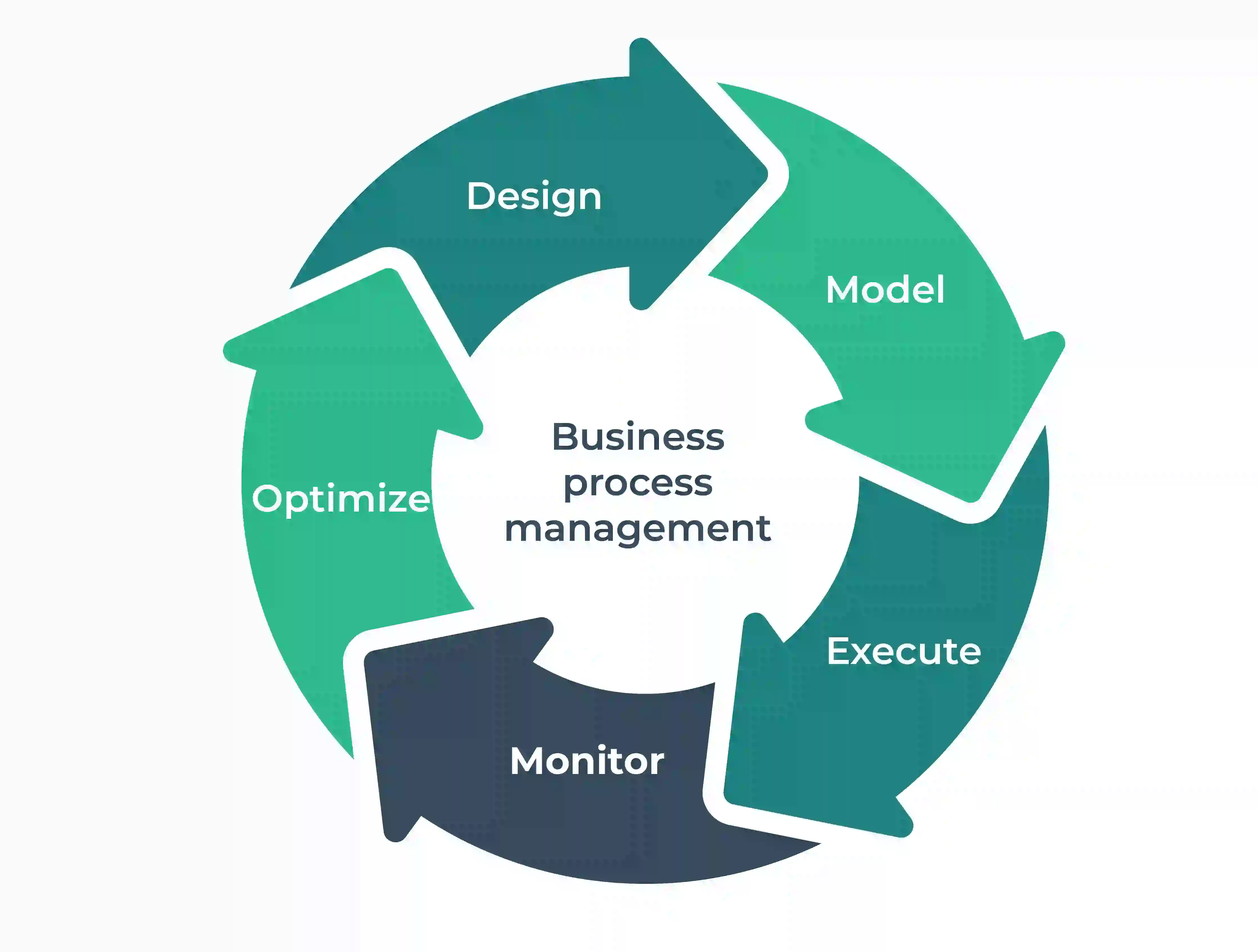 What Is Business Process Management BPM Benefits 60 OFF