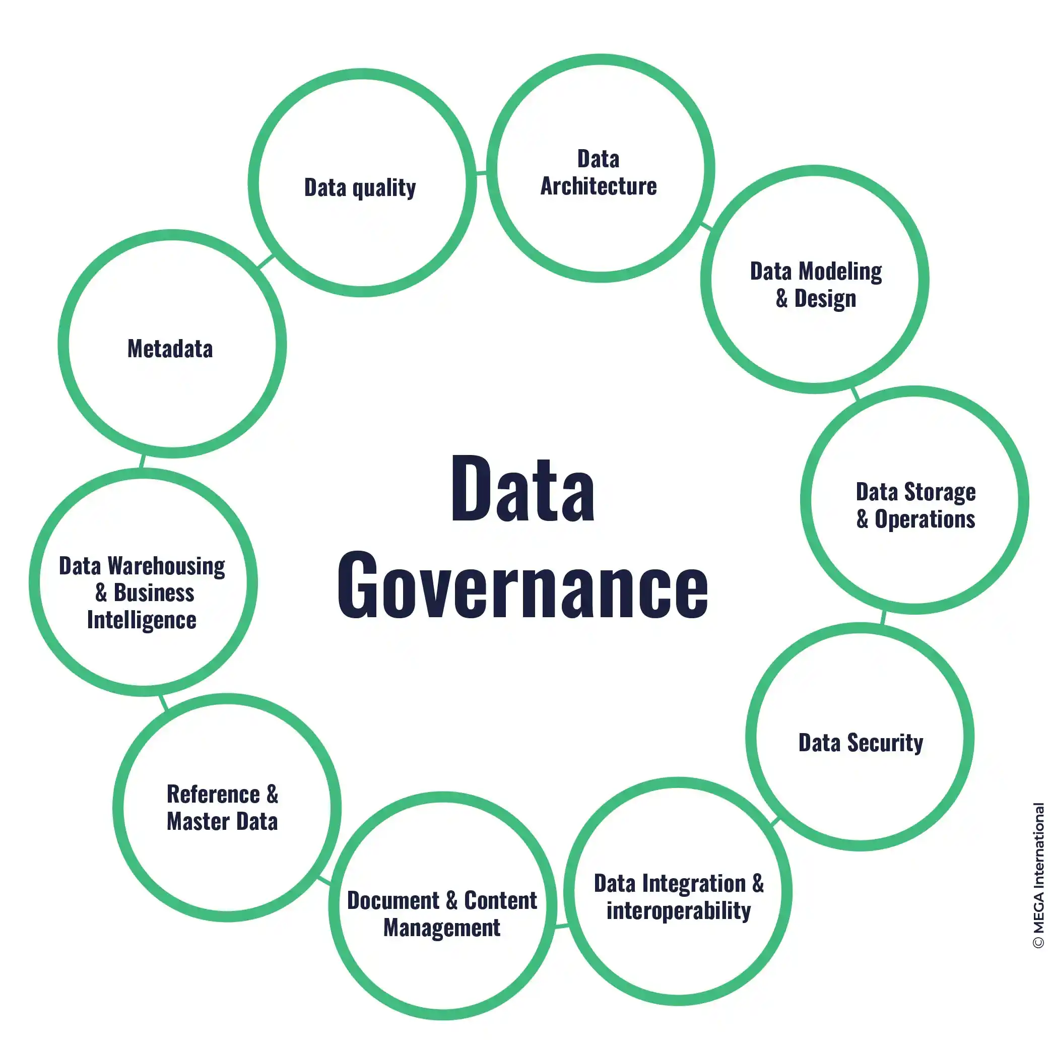 Data Governance Explained