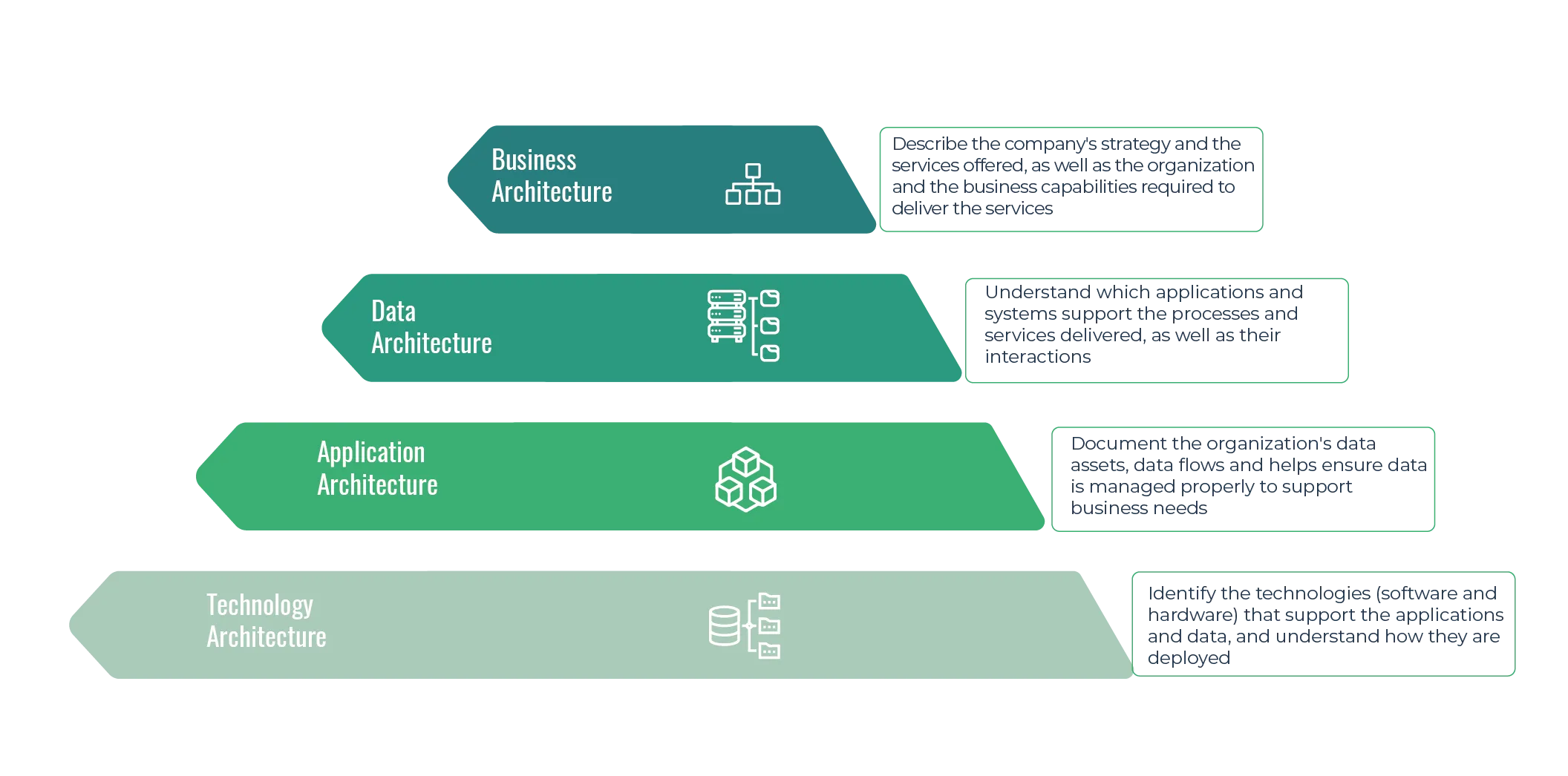 The four layers composing Enterprise Architecture