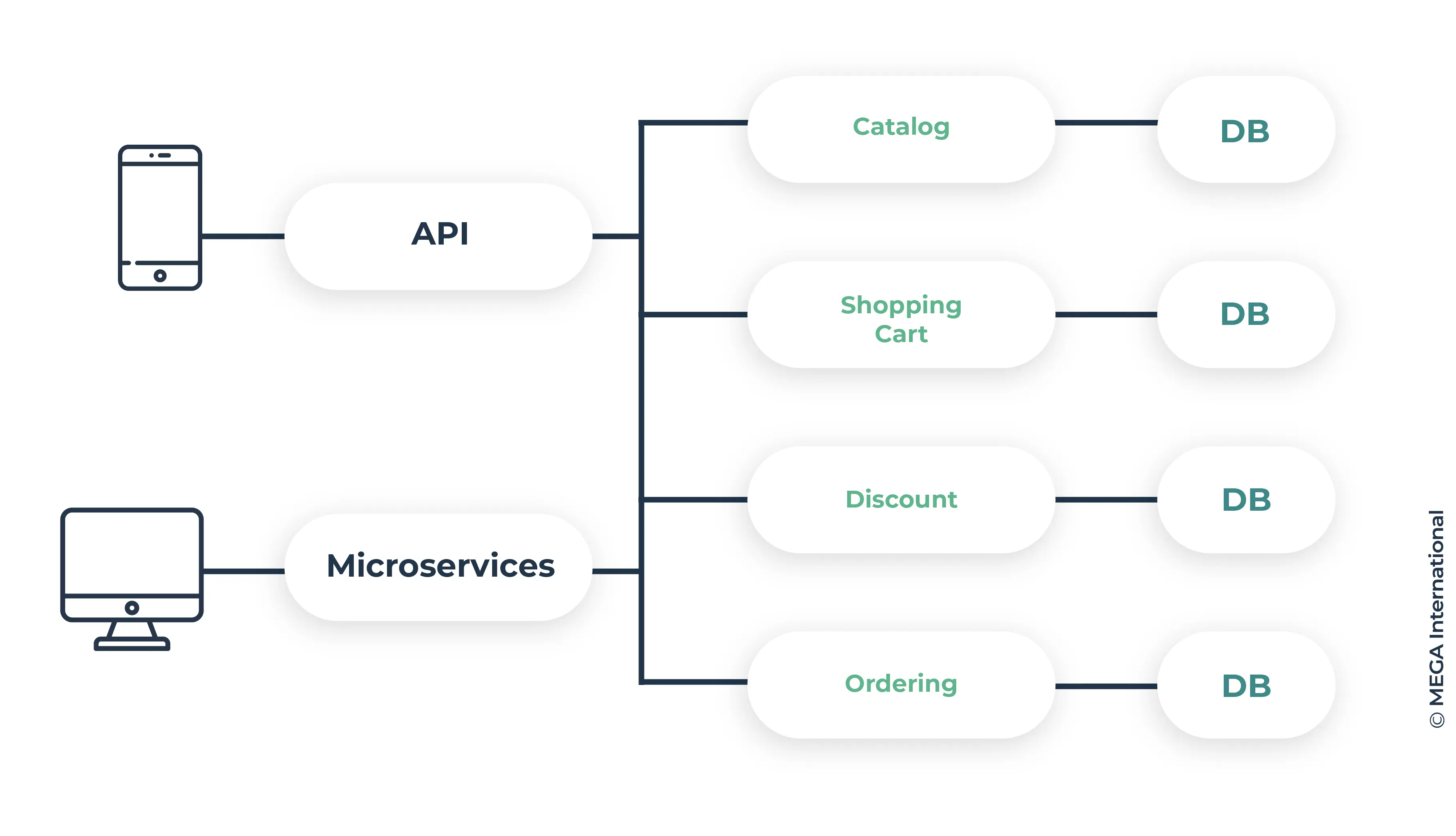 what is microservices Architecture