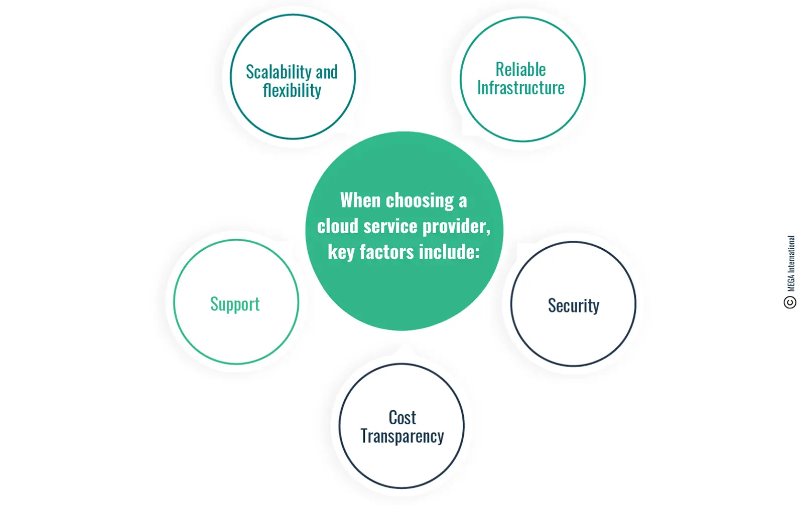 Which cloud service model should I choose for deployment? 