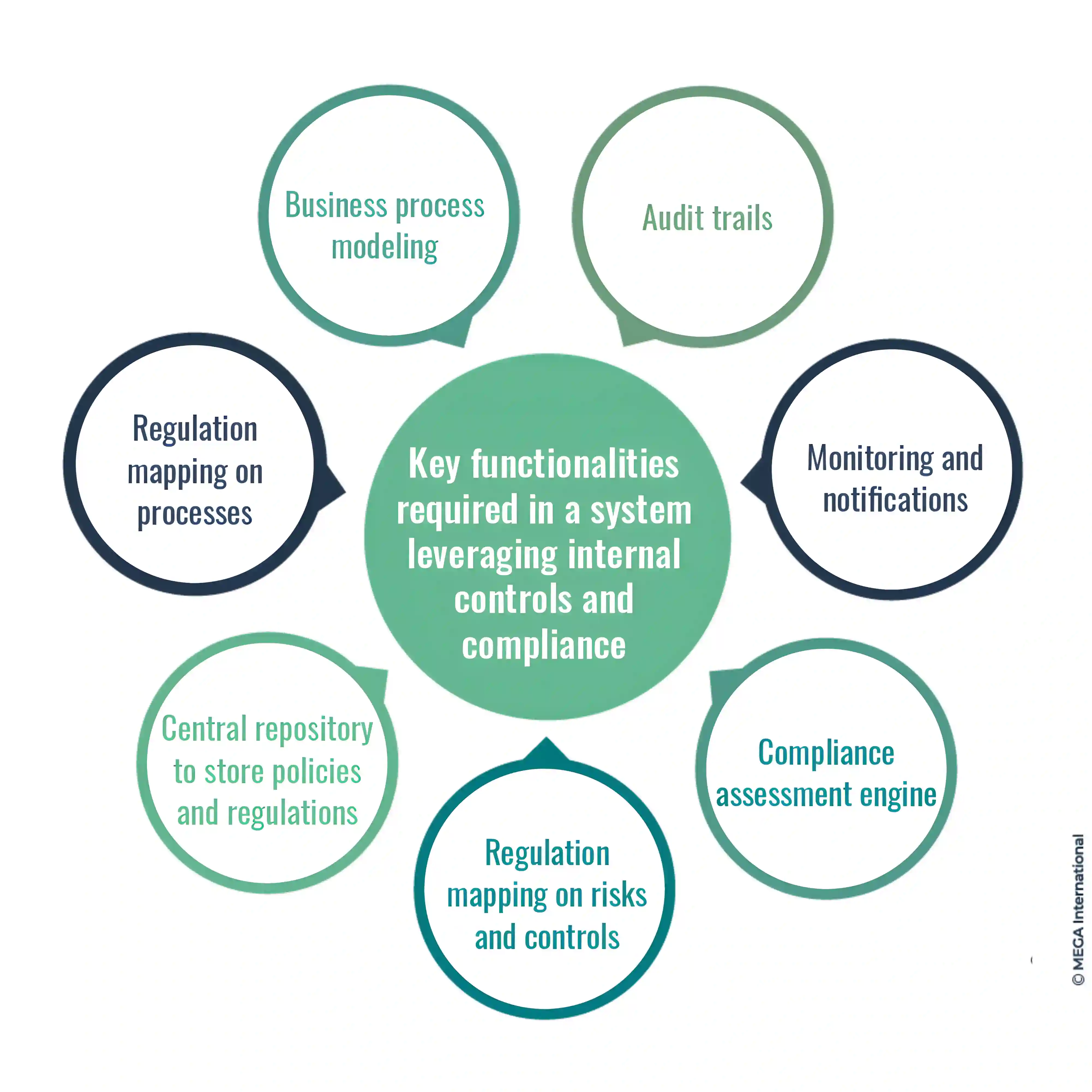 Key functionalities required in a system leveraging internal controls and compliance 