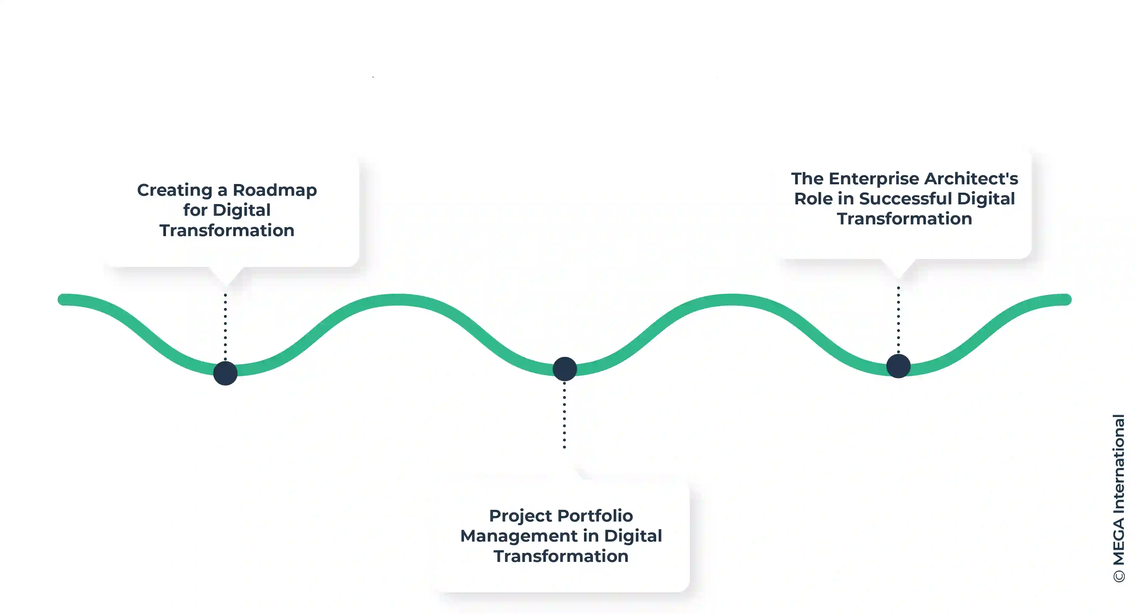 Why is Enterprise Architecture Important in Driving Digital Transformation?