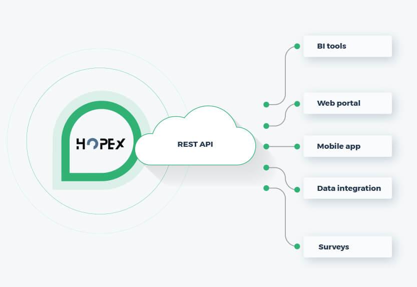 Open APIs