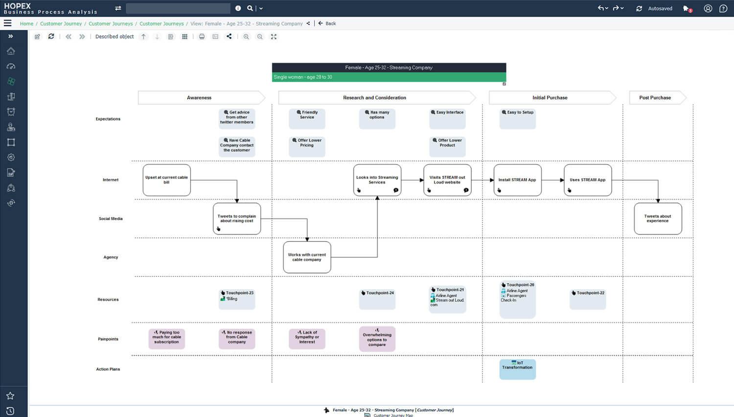 Map persona-based customer journeys