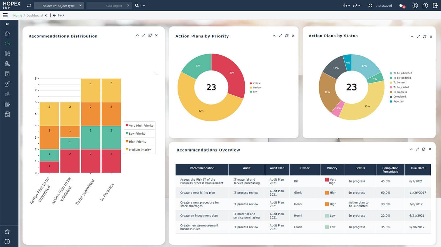 Identify findings and issue recommendations: