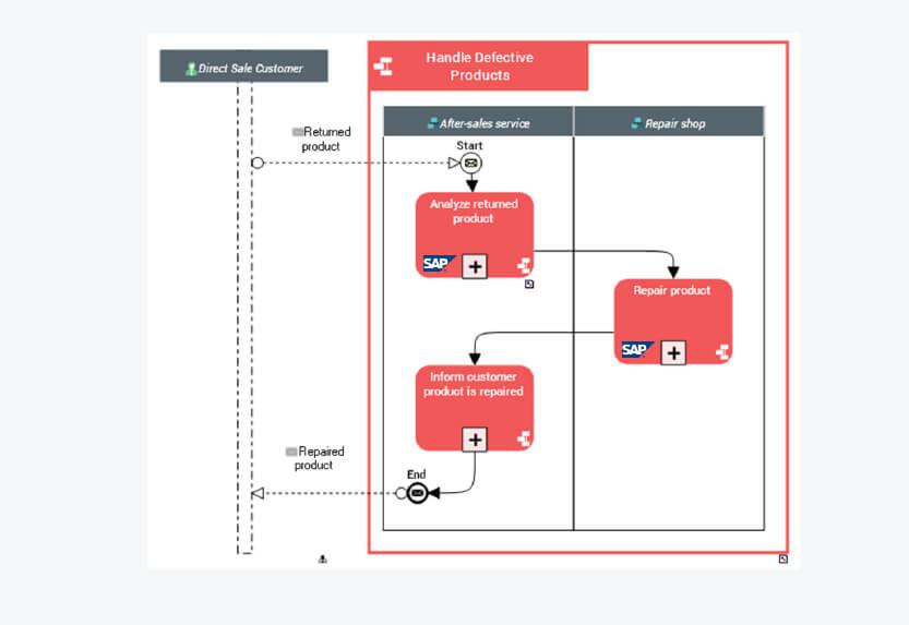 SAP Solution Manager 7.2