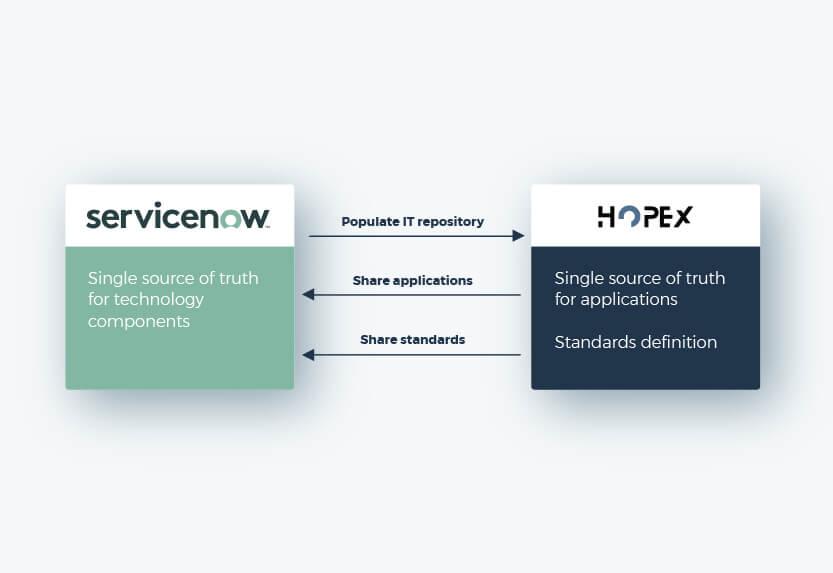 ServiceNow
