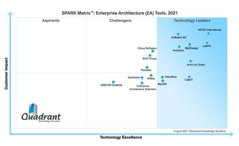SPARK Matrix Enterprise Architecture EA Tool 2021